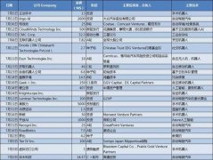 工業(yè)機(jī)器人遇冷，機(jī)器人行業(yè)的錢(qián)都砸到哪了？