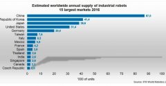 未來工業(yè)機(jī)器人將更能干、更具智慧